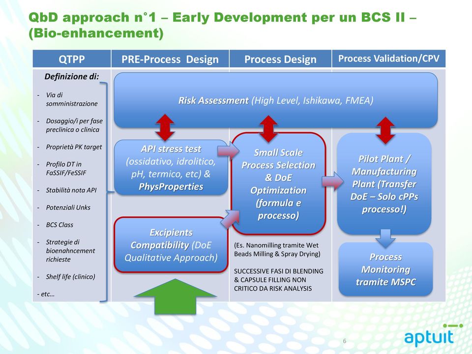 richieste - Shelf life (clinico) - etc API stress test (ossidativo, idrolitico, ph, termico, etc) & PhysProperties Excipients Compatibility (DoE Qualitative Approach) Small Scale Process Selection &