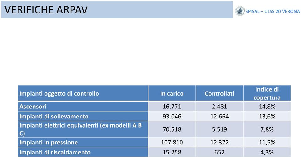 664 13,6% Impianti elettrici equivalenti (ex modelli A B C) 70.518 5.