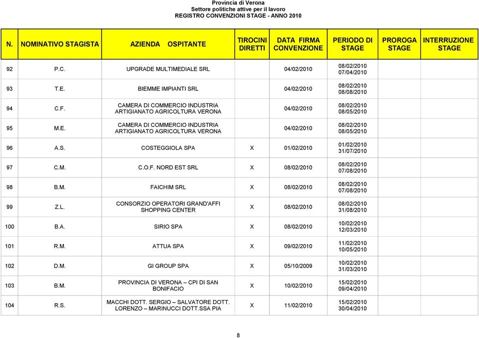 NORD EST SRL X 98 B.M. FAICHIM SRL X 99 Z.L. CONSORZIO OPERATORI GRAND'AFFI SHOPPING CENTER X 100 B.A. SIRIO SPA X 101 R.M. ATTUA SPA X 09/02/2010 102 D.M. GI GROUP SPA X 05/10/2009 103 B.M. PROVINCIA DI VERONA CPI DI SAN BONIFACIO X 10/02/2010 104 R.