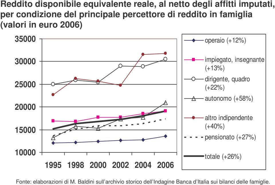 2006 impiegato, insegnante (+13%) dirigente, quadro (+22%) autonomo (+58%) altro indipendente (+40%) pensionato (+27%)