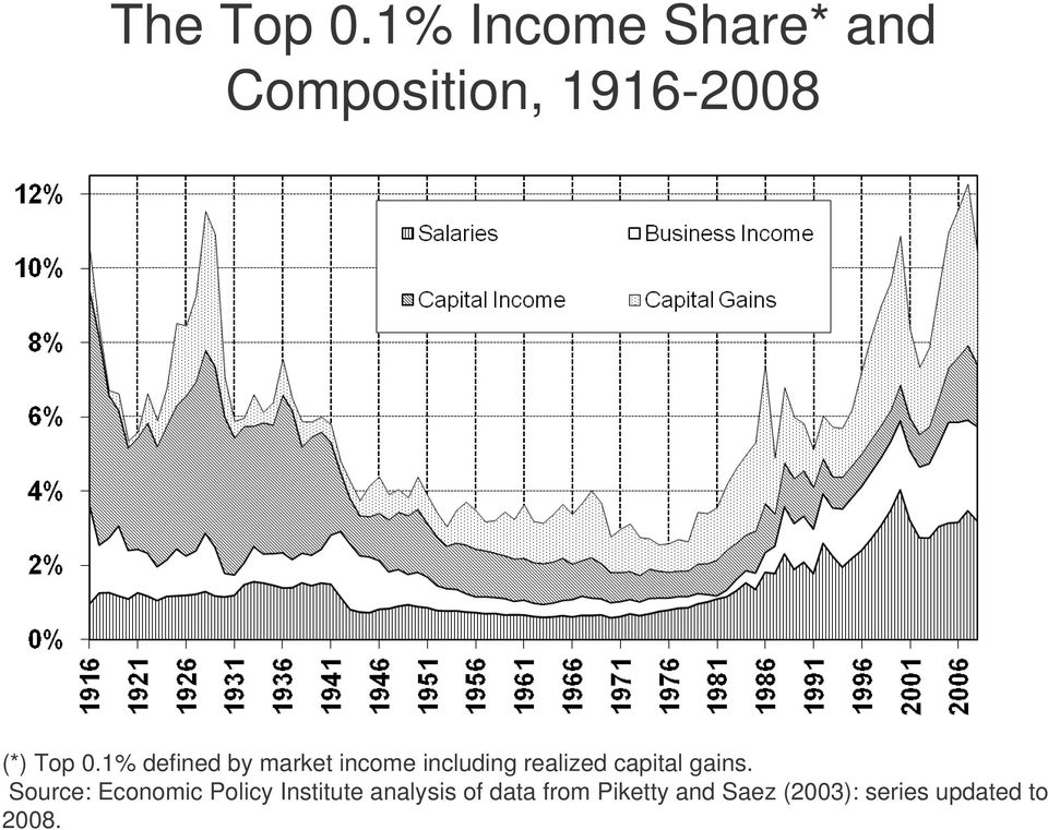 1% defined by market income including realized capital