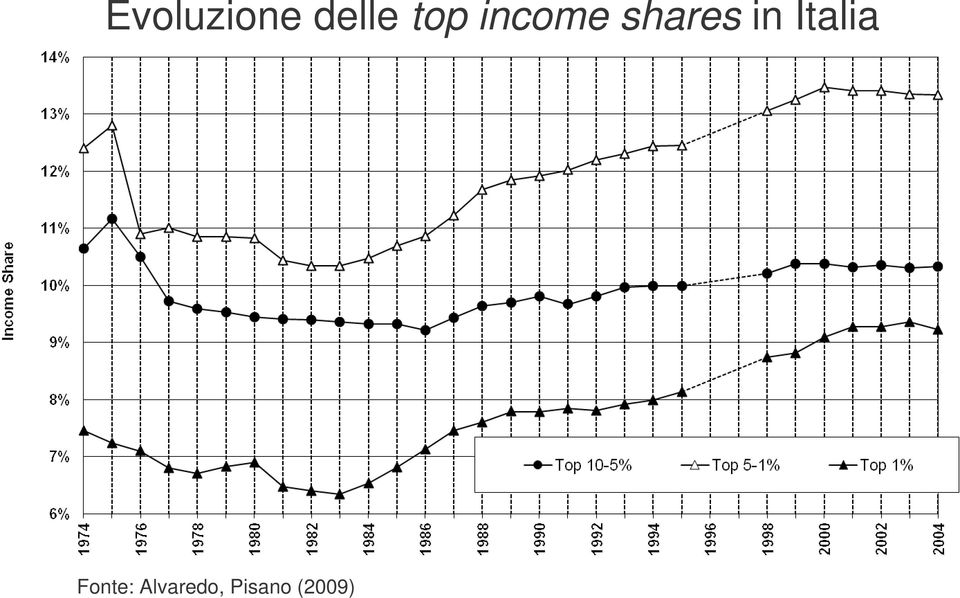 in Italia Fonte: