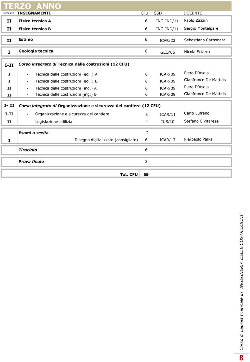 ) A 6 ICAR/09 Piero D Asdia I - Tecnica delle costruzioni (edil.) B 6 ICAR/09 Gianfranco De Matteis II - Tecnica delle costruzioni (ing.) A 6 ICAR/09 Piero D Asdia II - Tecnica delle costruzioni (ing.