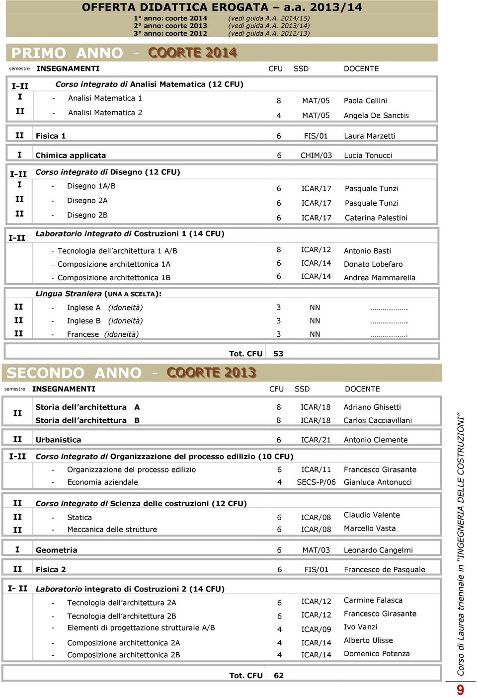 2 4 MAT/05 Angela De Sanctis II Fisica 1 6 FIS/01 Laura Marzetti I Chimica applicata 6 CHIM/03 Lucia Tonucci I-II Corso integrato di Disegno (12 CFU) I - Disegno 1A/B 6 ICAR/17 Pasquale Tunzi II -