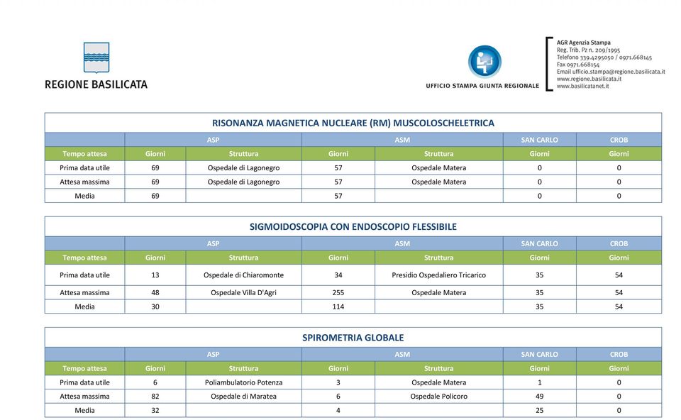 Chiaromonte 34 Presidio Ospedaliero Tricarico 35 54 Attesa massima 48 Ospedale Villa D'Agri 255 Ospedale Matera 35 54 Media 30 114 35 54