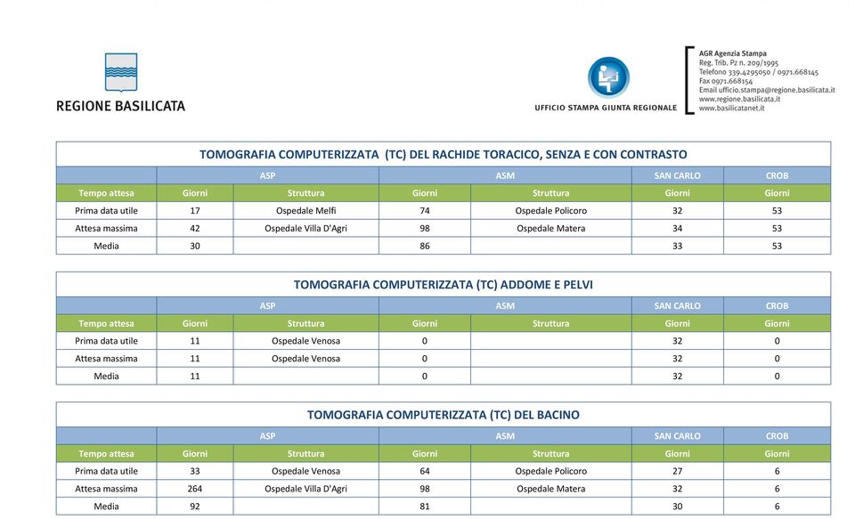 data utile 11 Ospedale Venosa 0 32 0 Attesa massima 11 Ospedale Venosa 0 32 0 Media 11 0 32 0 TOMOGRAFIA COMPUTERIZZATA (TC) DEL BACINO