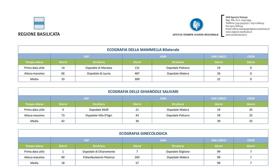 Matera 19 25 Attesa massima 73 Ospedale Villa D'Agri 43 Ospedale Policoro 59 25 Media 42 30 39 25 ECOGRAFIA GINECOLOGICA Prima data