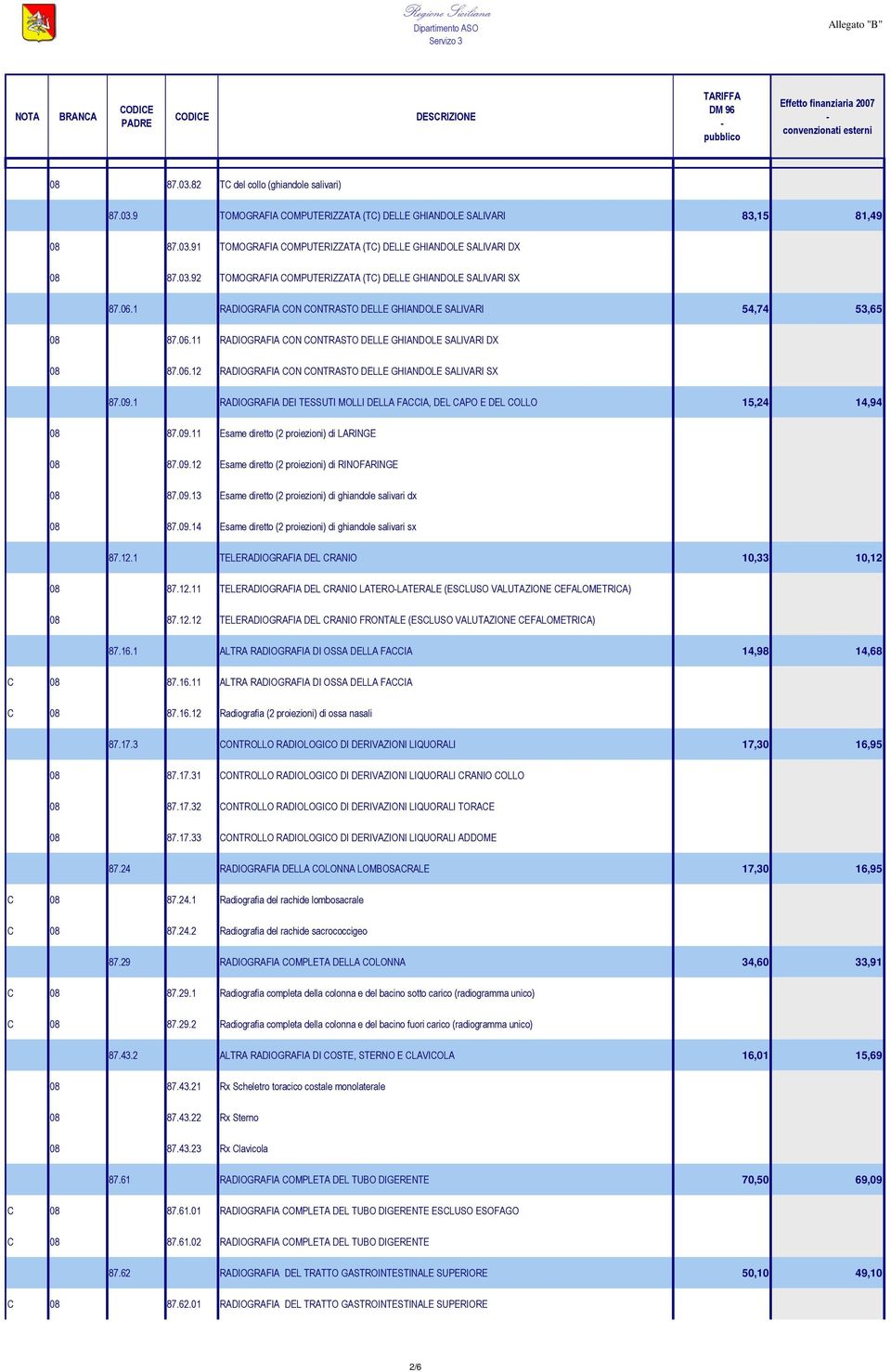 06.12 RADIOGRAFIA CON CONTRASTO DELLE GHIANDOLE SALIVARI SX 87.09.1 RADIOGRAFIA DEI TESSUTI MOLLI DELLA FACCIA, DEL CAPO E DEL COLLO 15,24 14,94 08 87.09.11 Esame diretto (2 proiezioni) di LARINGE 08 87.