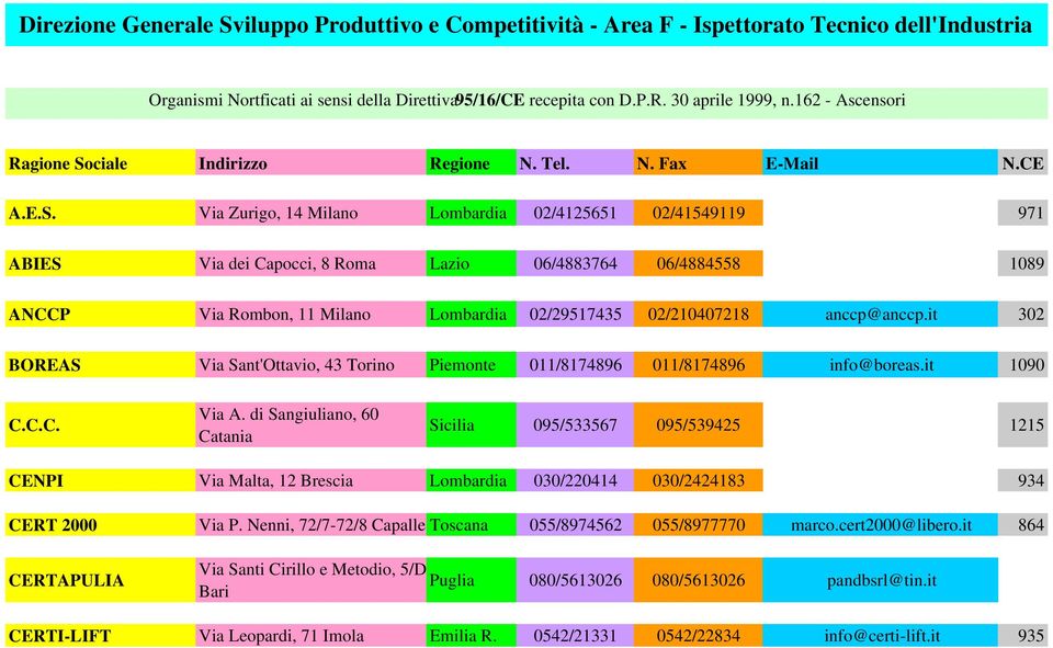 ciale Indirizzo Regione N. Tel. N. Fax E-Mail N.CE A.E.S.