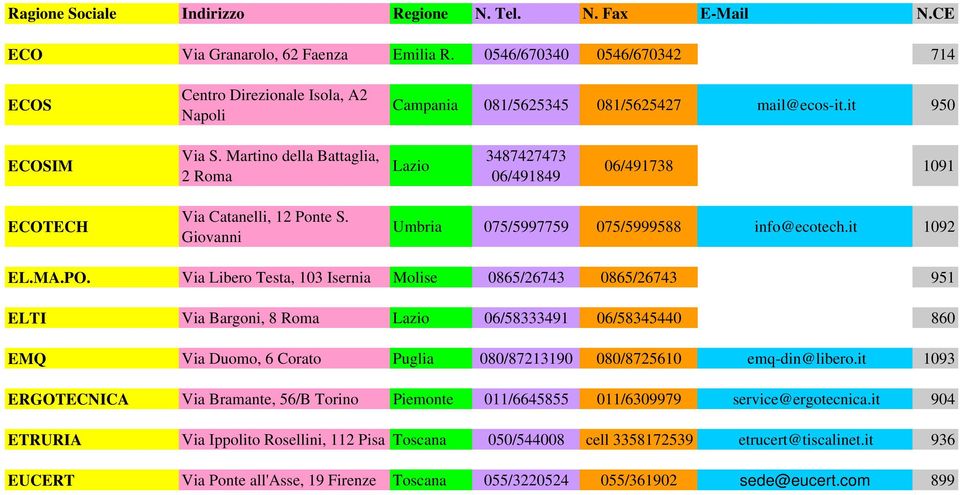 Via Libero Testa, 103 Isernia Molise 0865/26743 0865/26743 951 ELTI Via Bargoni, 8 Roma Lazio 06/58333491 06/58345440 860 EMQ Via Duomo, 6 Corato Puglia 080/87213190 080/8725610 emq-din@libero.