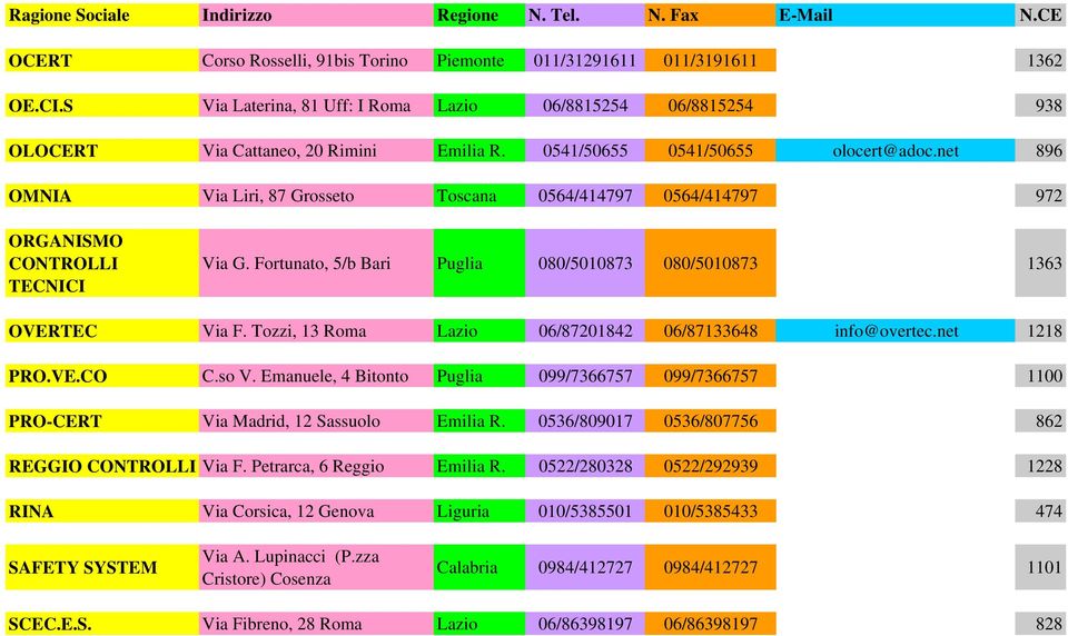 Fortunato, 5/b Bari Puglia 080/5010873 080/5010873 1363 OVERTEC Via F. Tozzi, 13 Roma Lazio 06/87201842 06/87133648 info@overtec.net 1218 PRO.VE.CO C.so V.