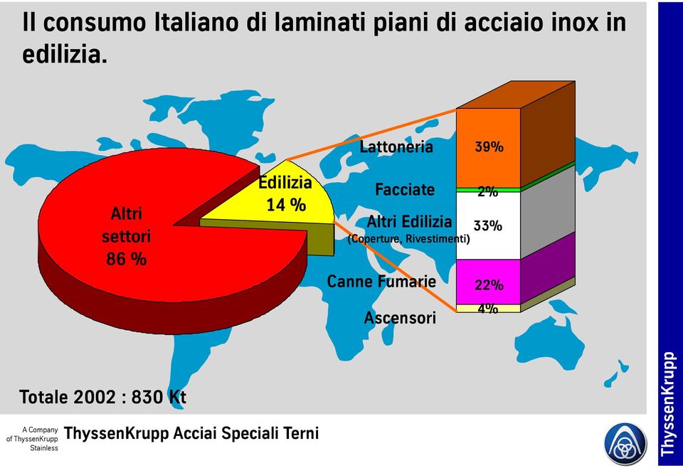 Lattoneria 39% Altri settori 86 % Edilizia 14 %