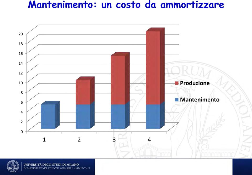 Produzione Mantenimento 4 2 0 1 2 3