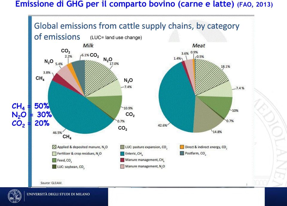 change) N 2 O CO 2 CO 2 N 2 O CH 4 N 2 O