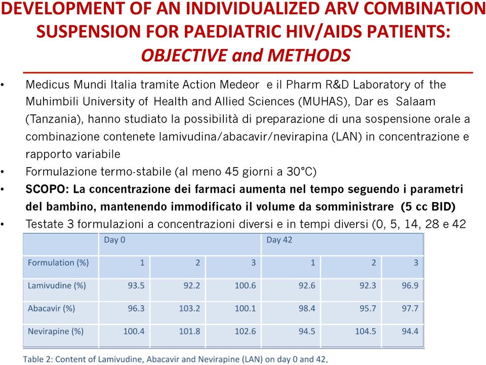 lamivudina/abacavir/nevirapina (LAN) in concentrazione e rapporto variabile Formulazione termo-stabile (al meno 45 giorni a 30 C) SCOPO: La concentrazione dei farmaci aumenta nel tempo seguendo i