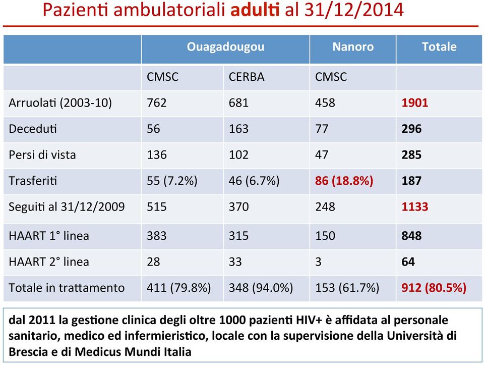 8%) 187 Segui@ al 31/12/2009 515 370 248 1133 HAART 1 linea 383 315 150 848 HAART 2 linea 28 33 3 64 Totale in traramento 411 (79.8%) 348 (94.