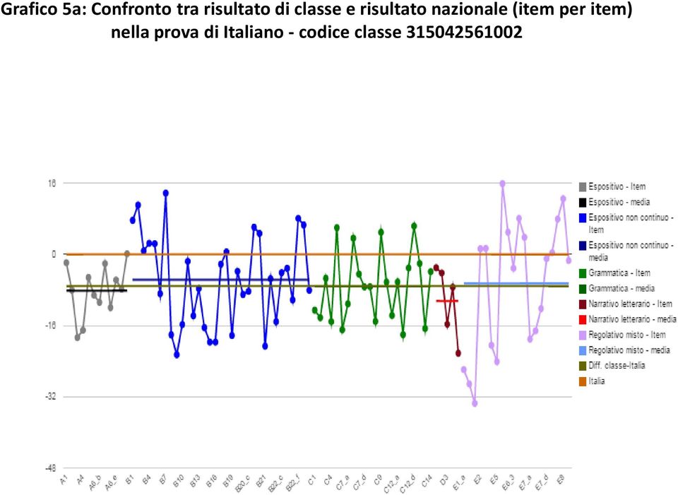 nazionale (item per item) nella