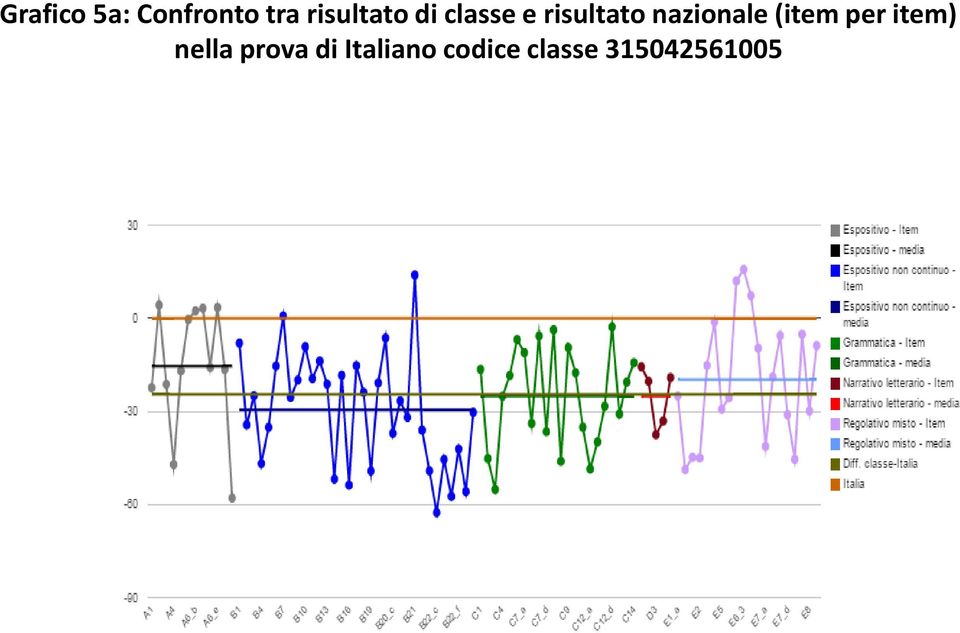 nazionale (item per item) nella