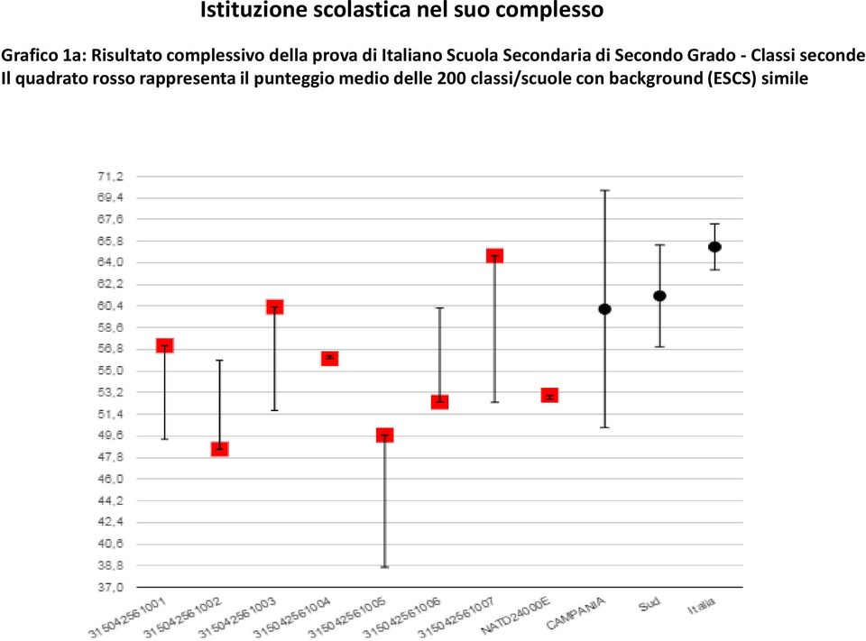 Secondo Grado - Classi seconde Il quadrato rosso rappresenta