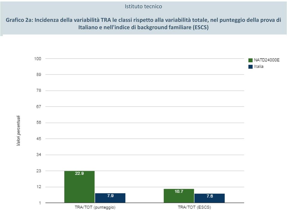 variabilità totale, nel punteggio della prova