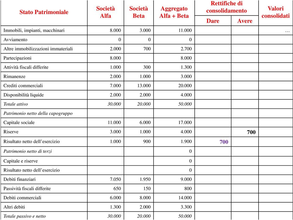 000 20.000 Disponibilità liquide 2.000 2.000 4.000 Totale attivo 30.000 20.000 50.000 Patrimonio netto della capogruppo Capitale sociale 11.000 6.000 17.000 Riserve 3.000 1.000 4.000 700 Risultato netto dell esercizio 1.