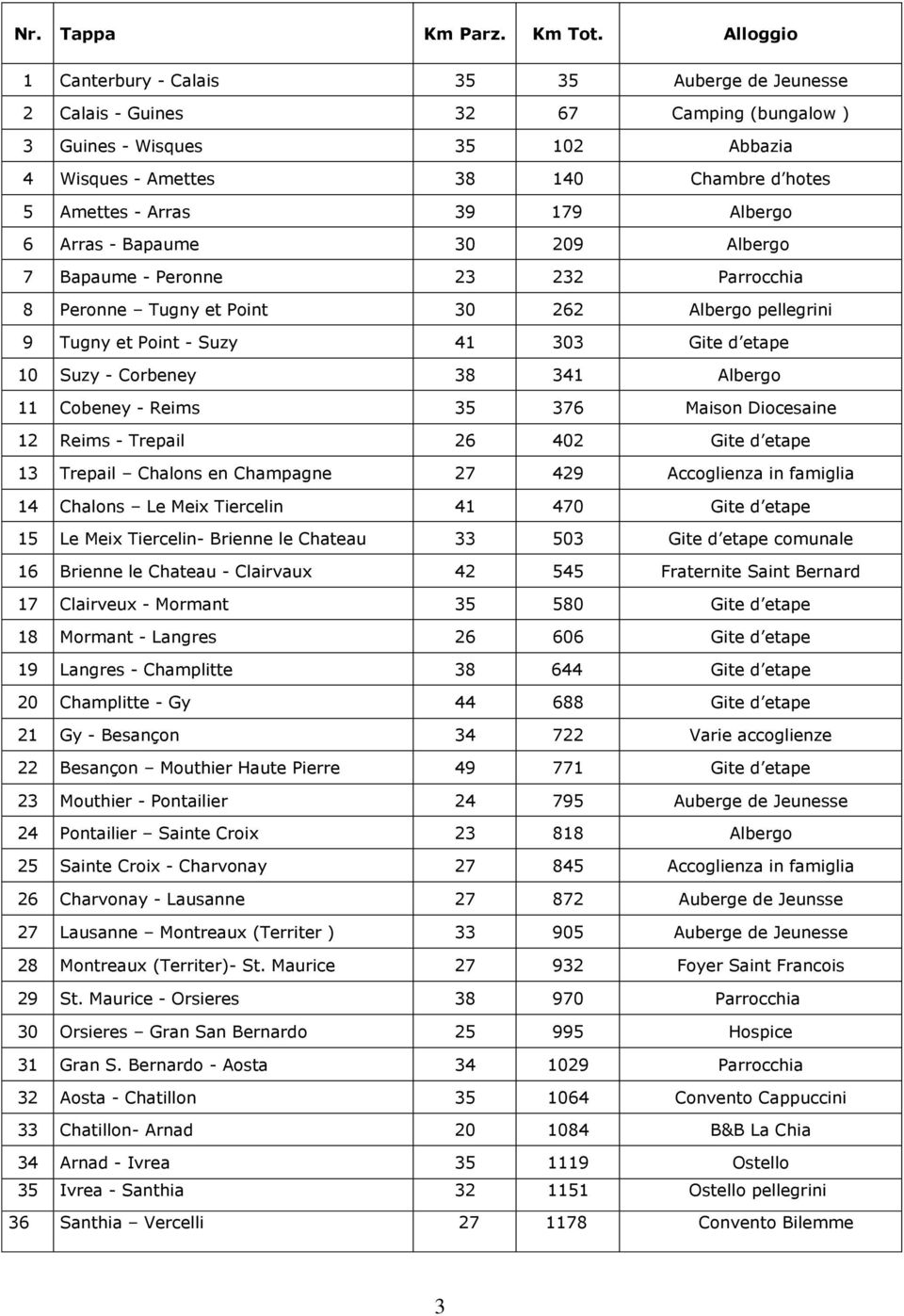 179 Albergo 6 Arras - Bapaume 30 209 Albergo 7 Bapaume - Peronne 23 232 Parrocchia 8 Peronne Tugny et Point 30 262 Albergo pellegrini 9 Tugny et Point - Suzy 41 303 Gite d etape 10 Suzy - Corbeney 38