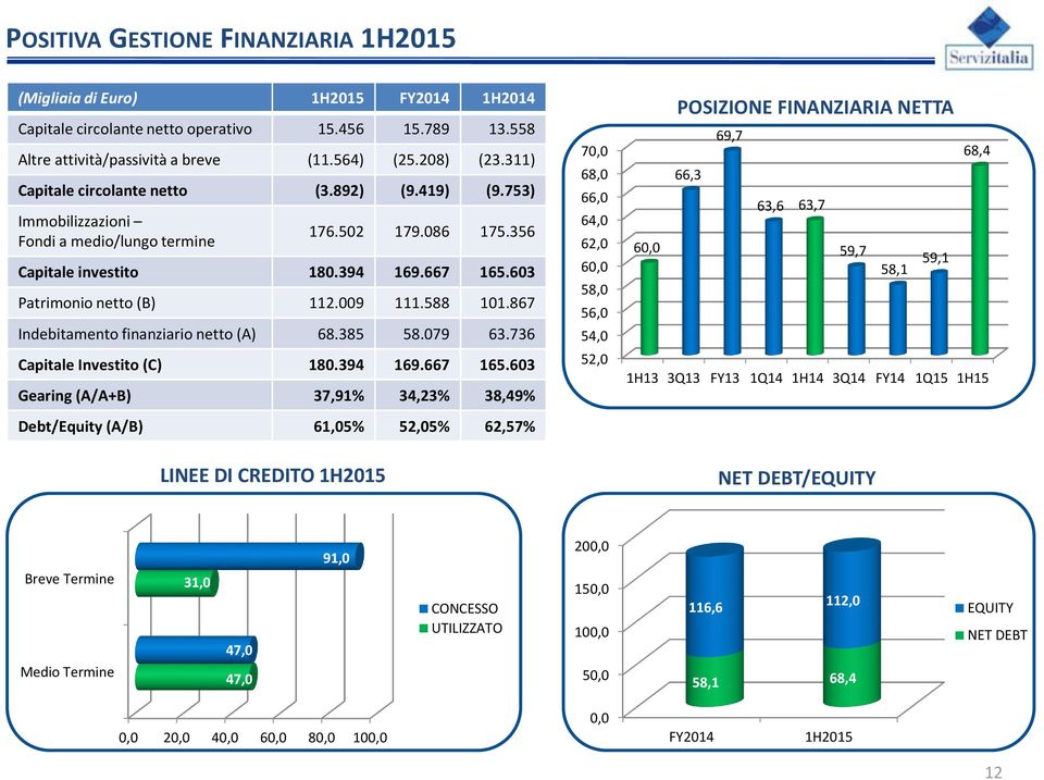 588 101.867 Indebitamento finanziario netto (A) 68.385 58.079 63.736 Capitale Investito (C) 180.394 169.667 165.