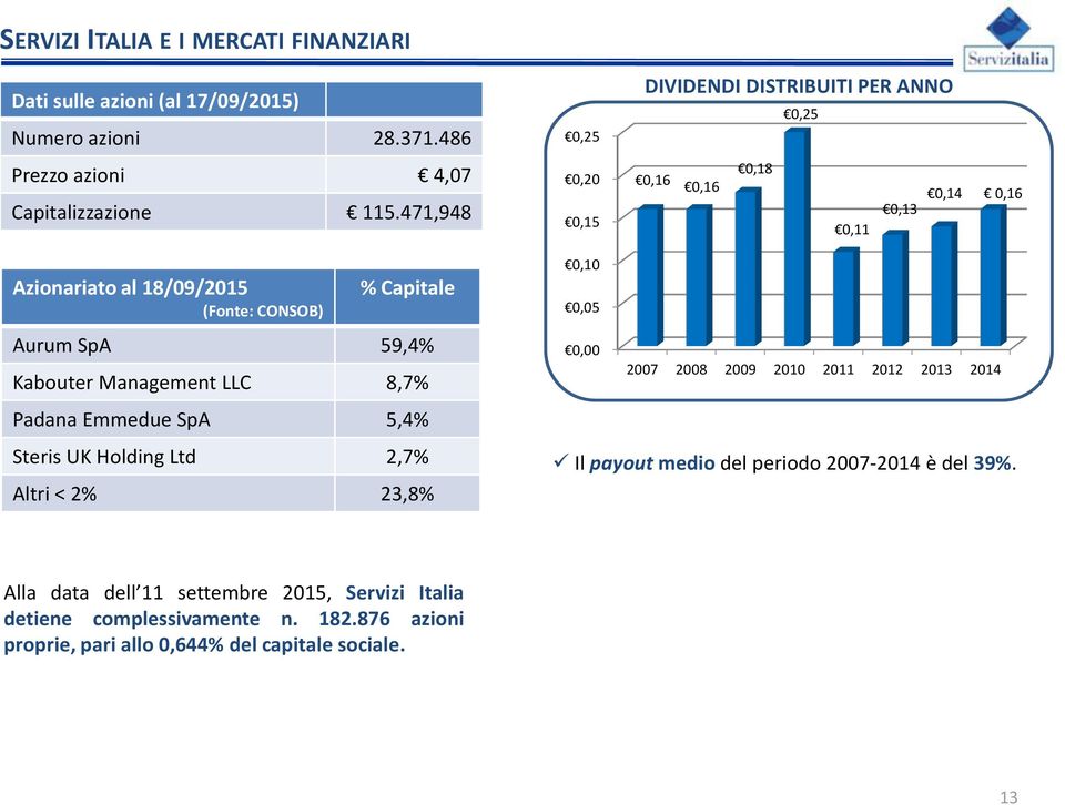 59,4% Kabouter Management LLC 8,7% Padana Emmedue SpA 5,4% Steris UK Holding Ltd 2,7% Altri < 2% 23,8% 0,10 0,05 0,00 2007 2008 2009 2010 2011 2012 2013 2014 Il