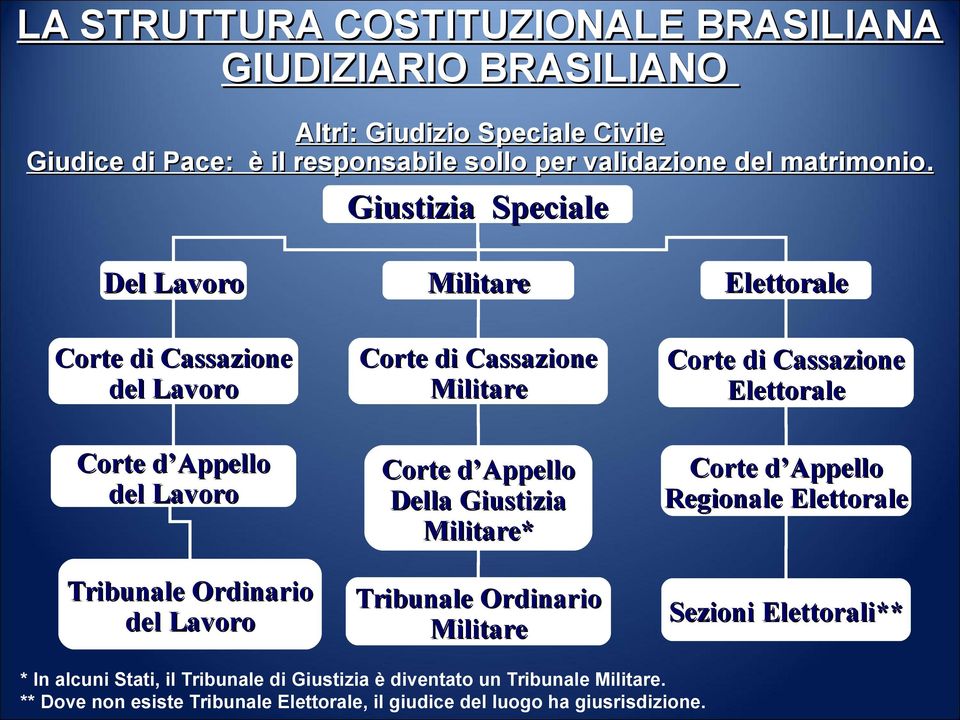 Giustizia Speciale Del Lavoro Corte di Cassazione del Lavoro Corte d Appello del Lavoro Tribunale Ordinario del Lavoro Militare Corte di Cassazione Militare Corte