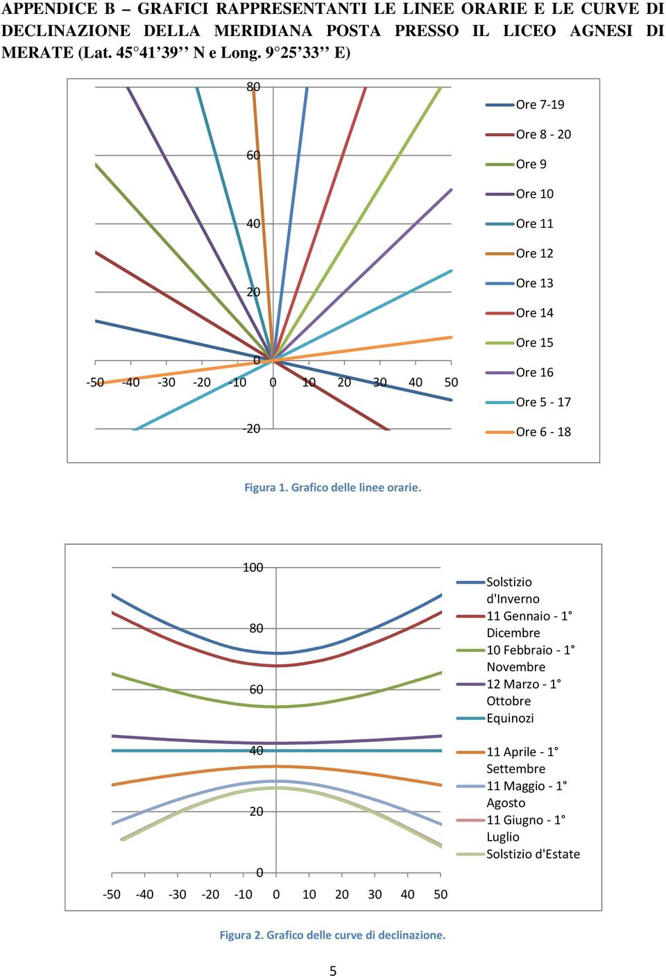 Figura 1. Grafico delle linee orarie.