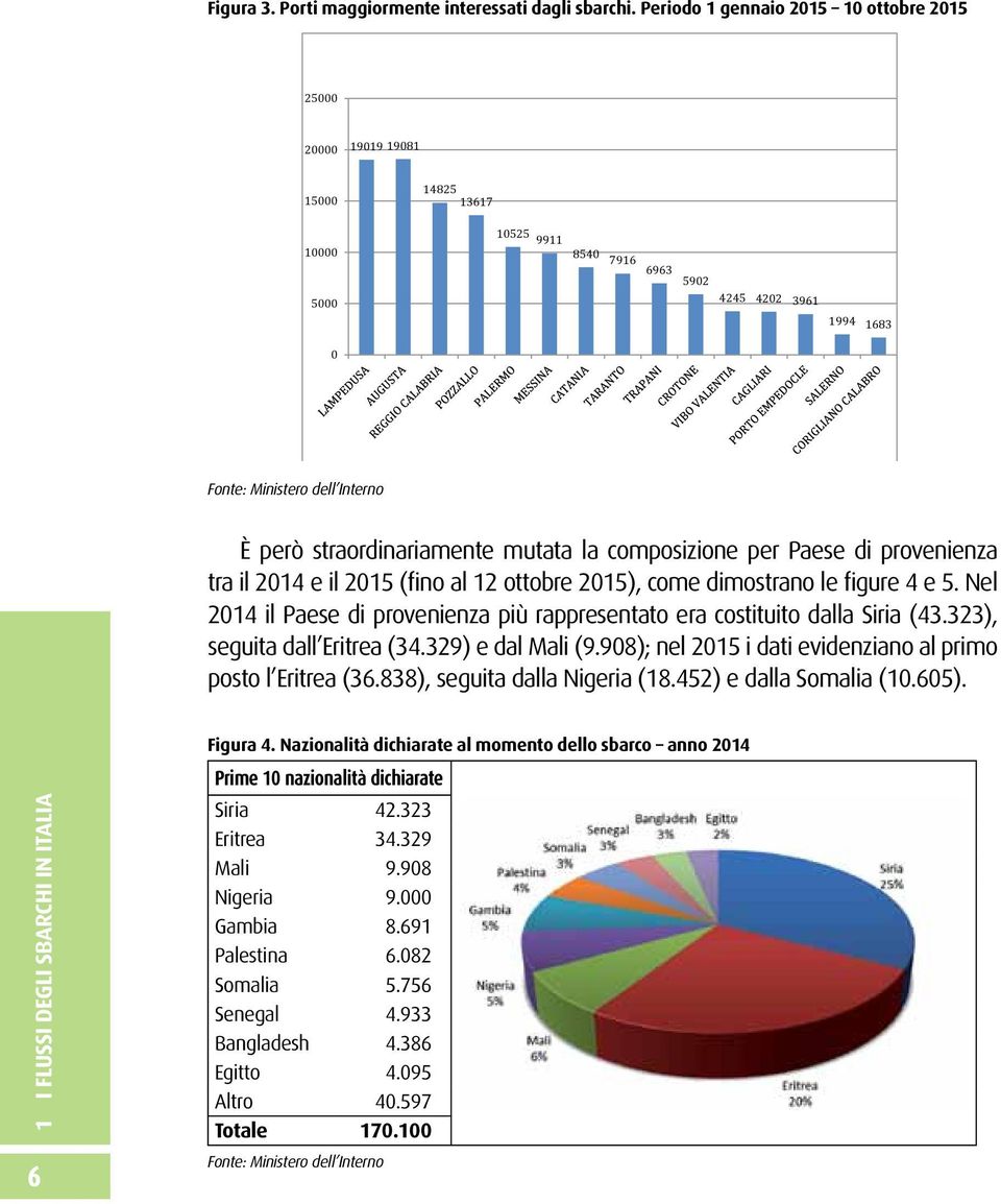 straordinariamente mutata la composizione per Paese di provenienza tra il 2014 e il 2015 (fino al 12 ottobre 2015), come dimostrano le figure 4 e 5.