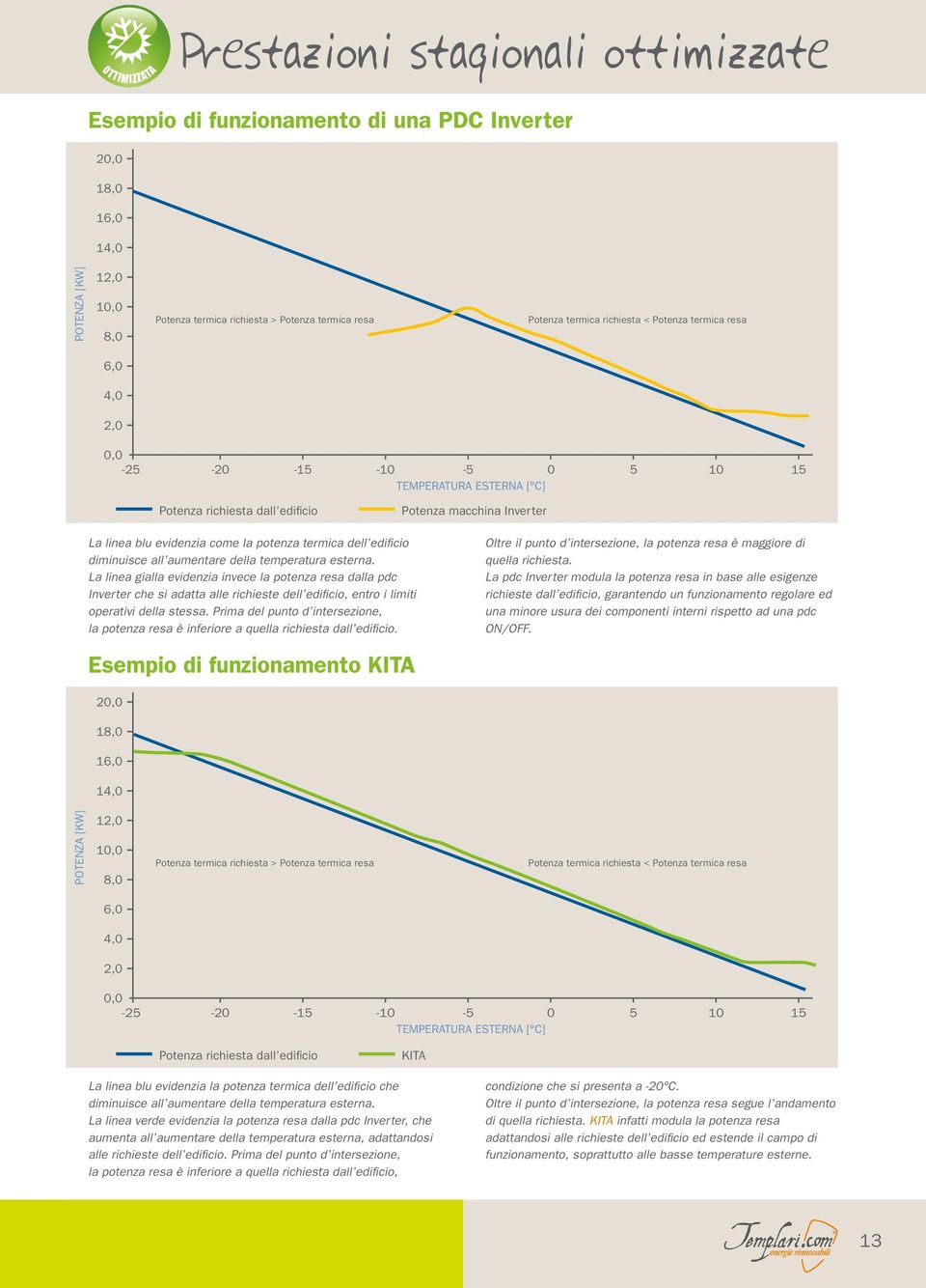 come la potenza termica dell edificio diminuisce all aumentare della temperatura esterna.