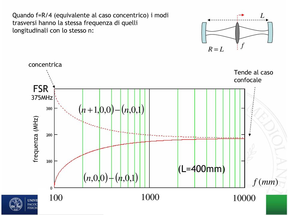 concentrca FSR 375MHz ( n + 1,0,0 ) ( n,0,1) Tende al caso