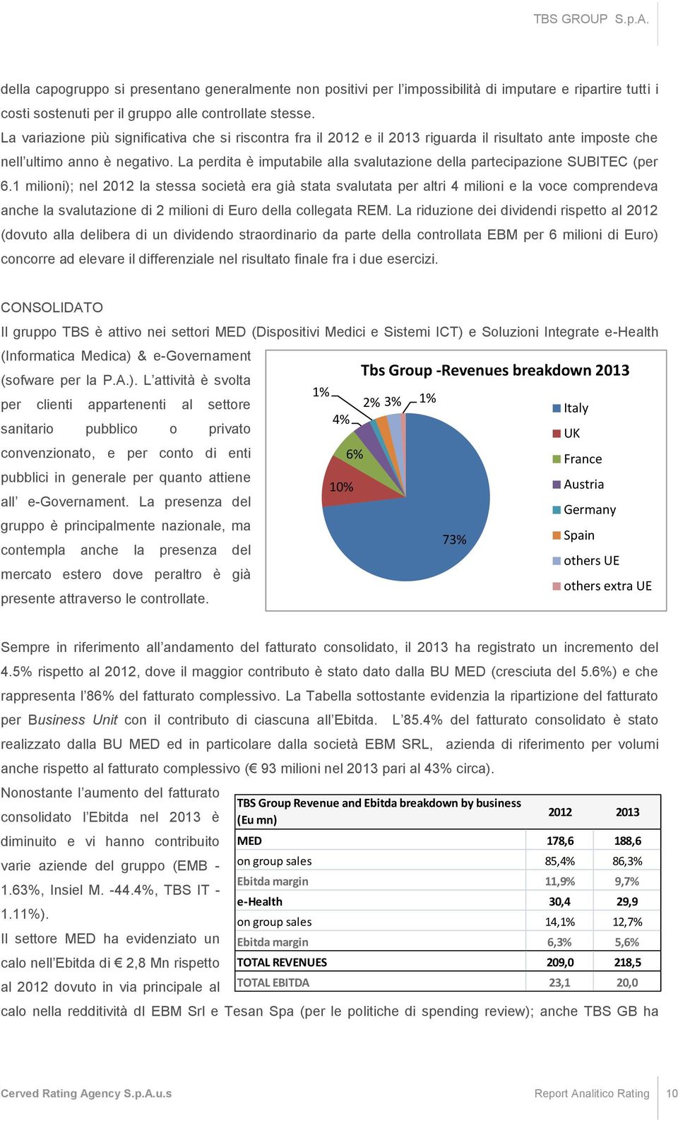 La perdita è imputabile alla svalutazione della partecipazione SUBITEC (per 6.