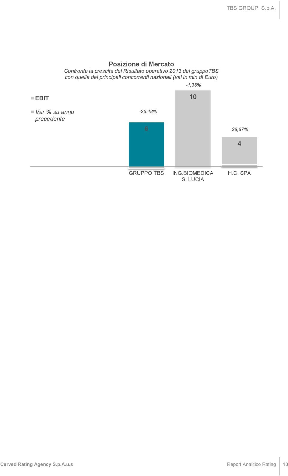 -1,35% EBIT 10 Var % su anno precedente -26.48% 6 28,87% 4 GRUPPO TBS ING.