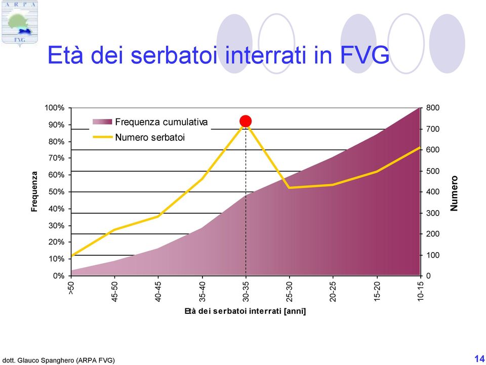 cumulativa Numero serbatoi 800 700 600 500 50% 40% 30% 20% 10% 0% 400