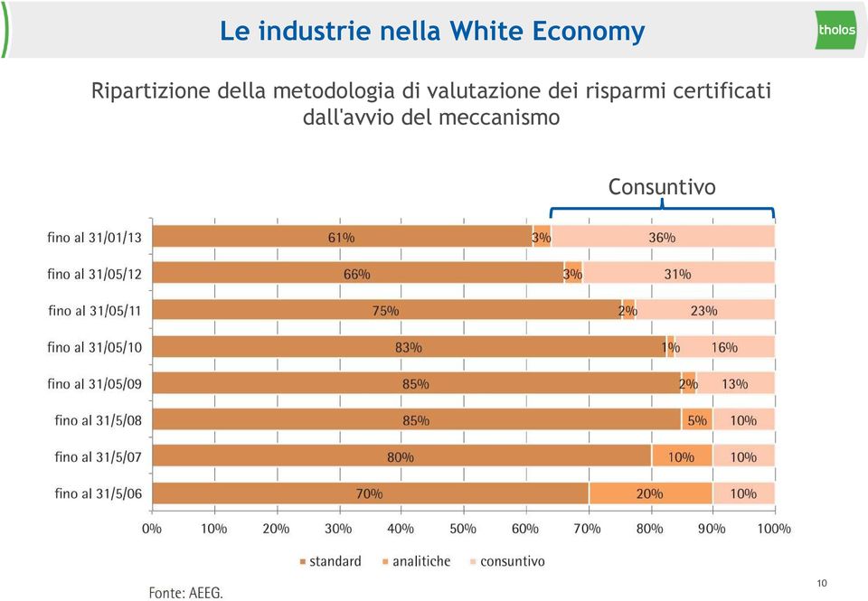 valutazione dei risparmi