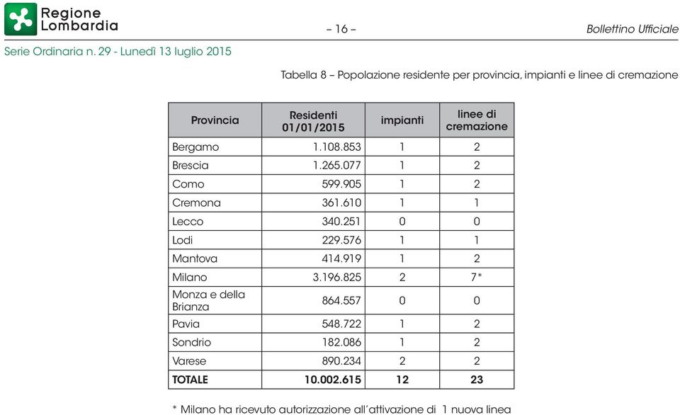 610 1 1 Lecco 340.251 0 0 Lodi 229.576 1 1 Mantova 414.919 1 2 Milano 3.196.825 2 7* Monza e della Brianza 864.