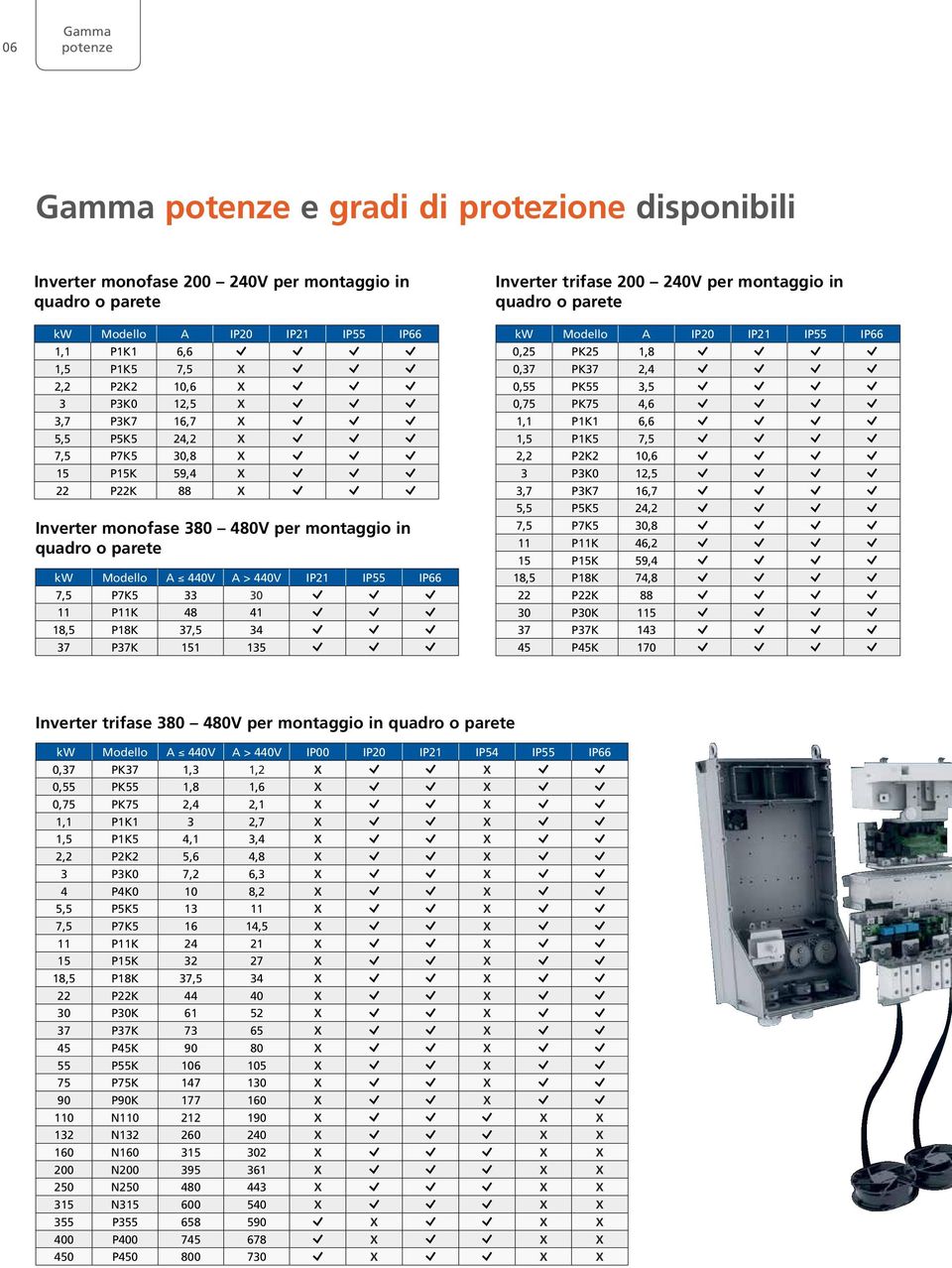 P7K5 33 30 11 P11K 48 41 18,5 P18K 37,5 34 37 P37K 151 135 Inverter trifase 200 240V per montaggio in quadro o parete kw Modello A IP20 IP21 IP55 IP66 0,25 PK25 1,8 0,37 PK37 2,4 0,55 PK55 3,5 0,75