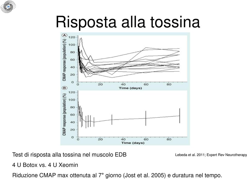 2011; Expert Rev Neurotherapy 4 U Botox vs.