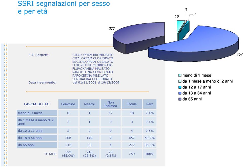 da 1 mese a meno di 2 anni da 12 a