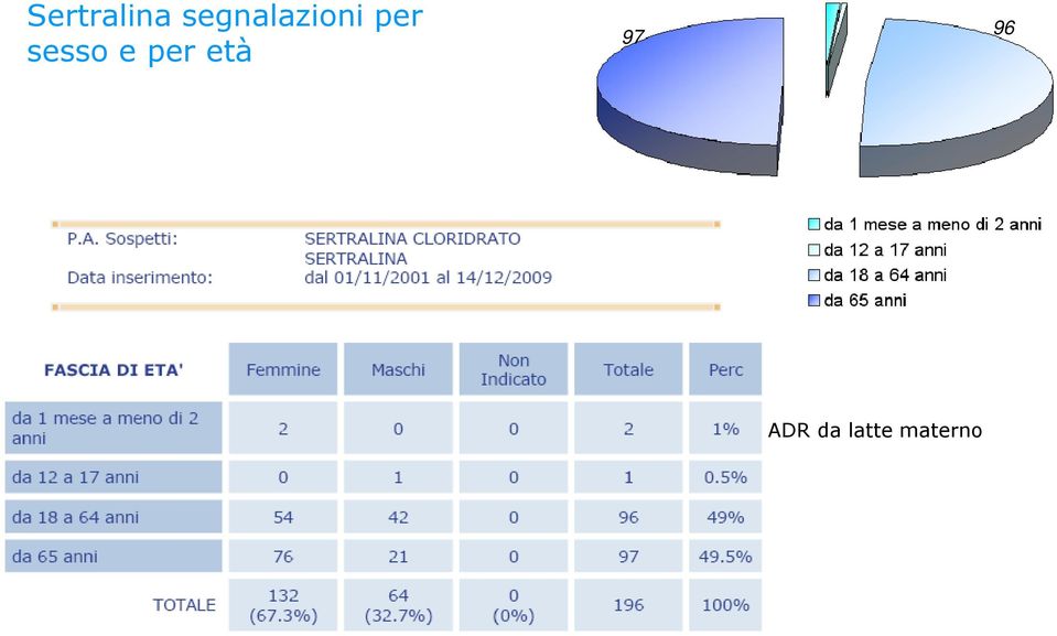 sesso e per età