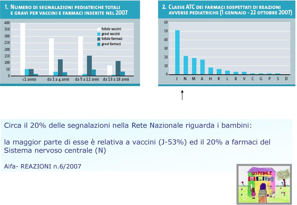 esse è relativa a vaccini (J-53%) ed il 20% a