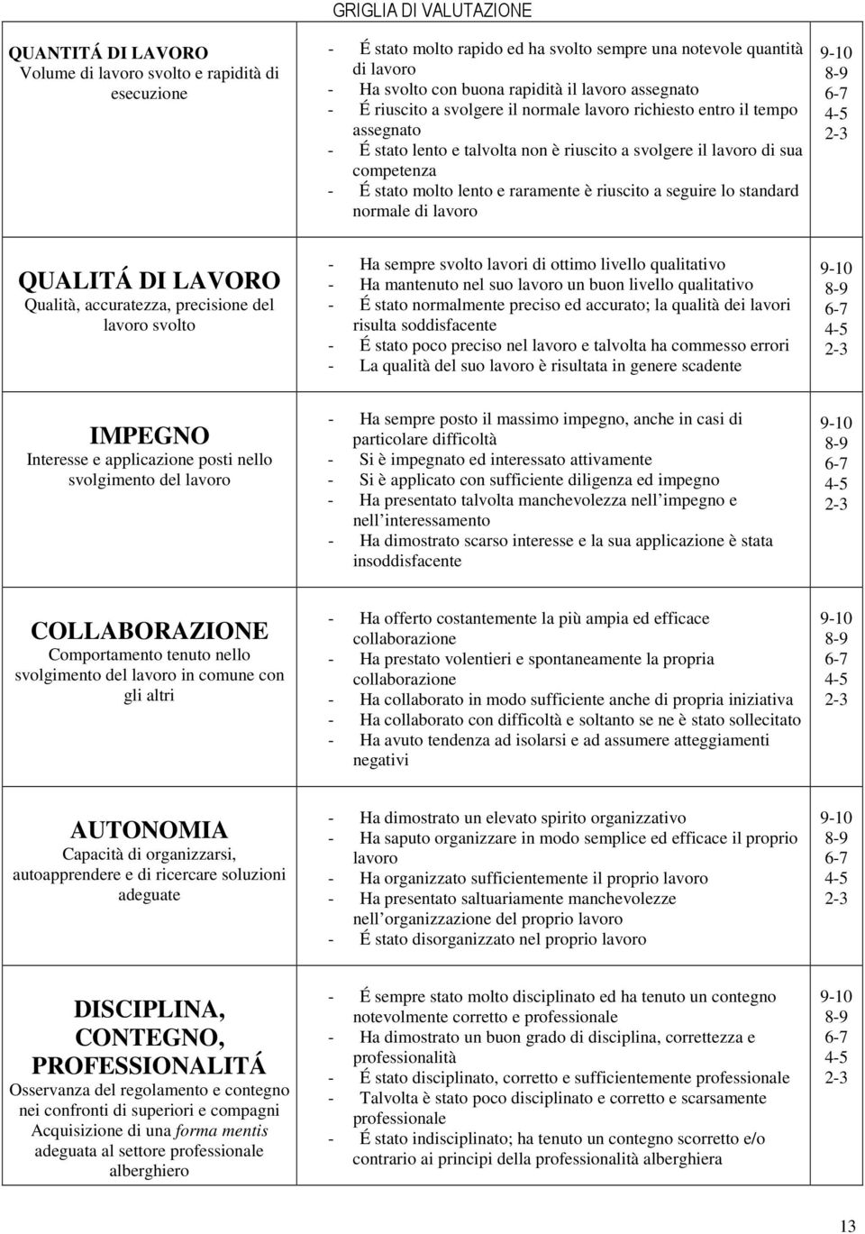 raramente è riuscito a seguire lo standard normale di lavoro 9-10 8-9 6-7 4-5 2-3 QUALITÁ DI LAVORO Qualità, accuratezza, precisione del lavoro svolto - Ha sempre svolto lavori di ottimo livello