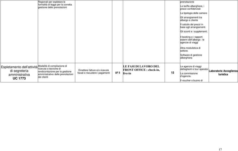 Software di gestione alberghiera Espletamento dell attività di segreteria amministrativa UC 1773 Modalità di compilazione di ricevute e tecniche di rendicontazione per la gestione amministrativa