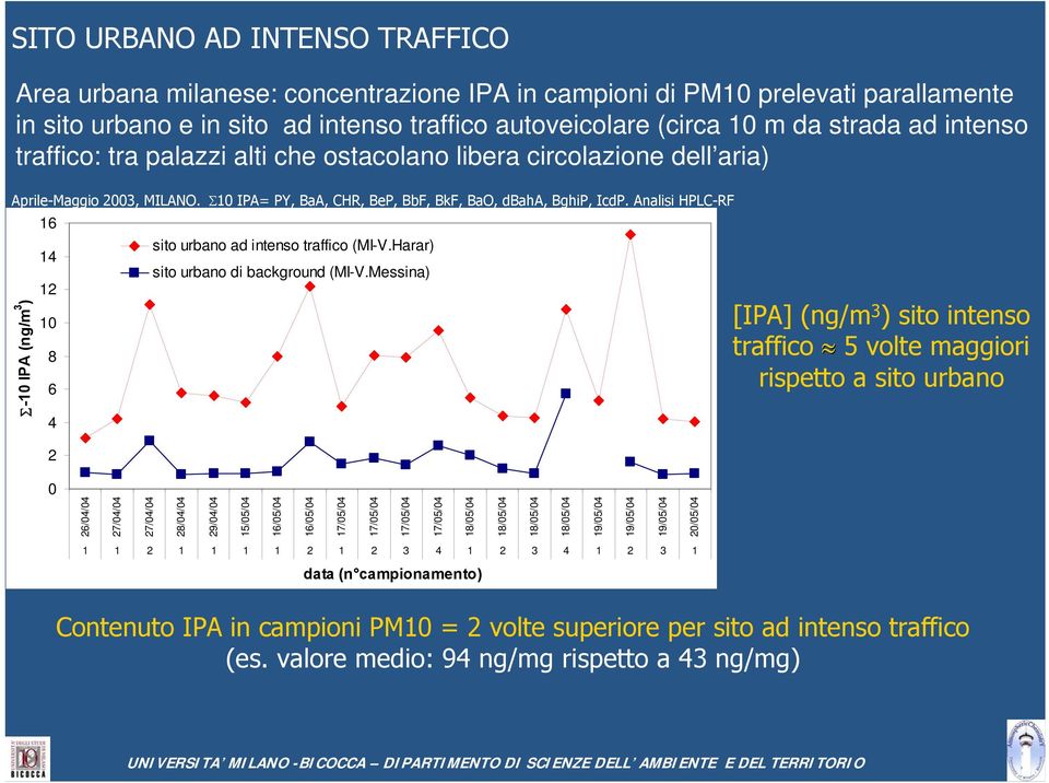 Analisi HPLC-RF Σ-10 IPA (ng/m 3 ) 16 14 12 10 8 6 4 2 sito urbano ad intenso traffico (MI-V.Harar) sito urbano di background (MI-V.