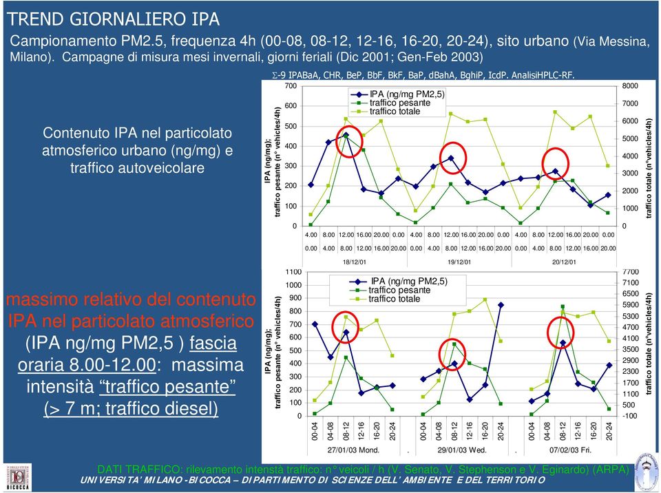 dbaha, BghiP, IcdP. AnalisiHPLC-RF. 700 IPA (ng/mg PM2,5) 600 traffico pesante traffico totale IPA (ng/mg); traffico pesante (n vehicles/4h) 500 400 300 200