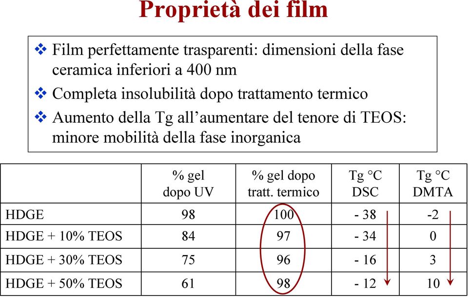 TEOS: minore mobilità della fase inorganica % gel dopo UV % gel dopo tratt.