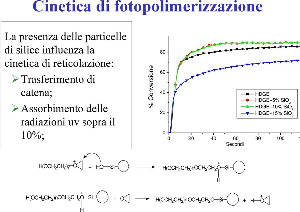 40 20 0 HDGE HDGE+5% SiO 2 HDGE+10% SiO 2 HDGE+15% SiO 2 0 20 40 60 80 100 1 Secondi H(OCH 2 CH 2 )n O+ +