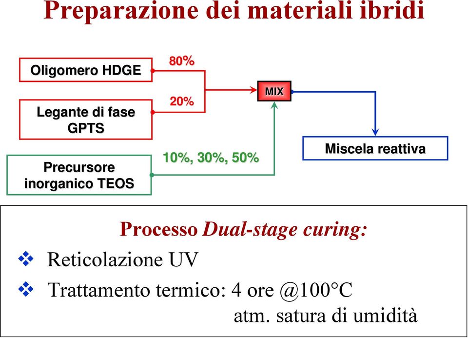 MIX Miscela reattiva Processo Dual-stage curing: